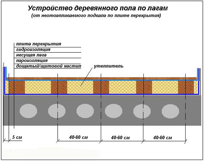 Отмостка пирог схема