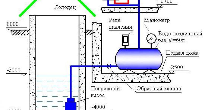 Как провести водопровод из скважины на даче своими руками