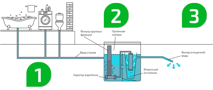 Особенности проектирования станции очистки канализационных стоков