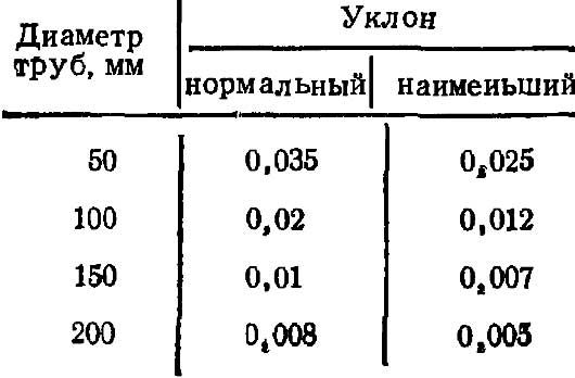 Калькулятор расчета уклона укладки канализационной трубы