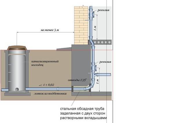 На какую глубину закапывать канализационную трубу в частном доме