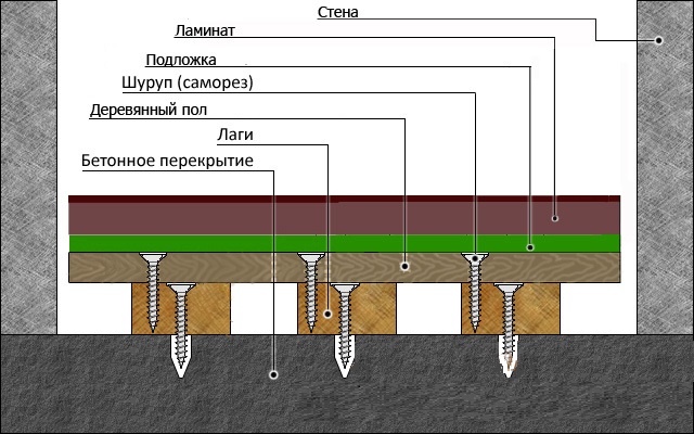 Укладка ламината на бетонный пол с подложкой: технология укладки своими руками