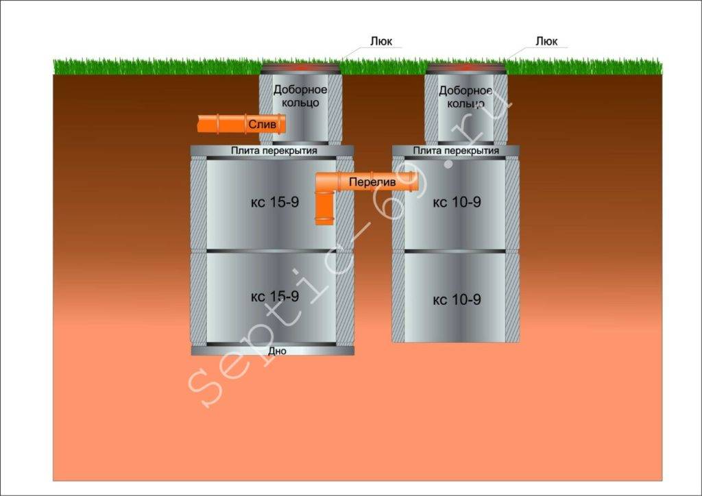 Во сколько обойдется строительство септика из бетонных колец «под ключ»
