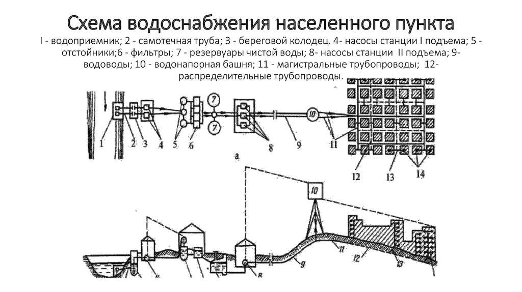 Схема хозяйственно питьевого водопровода