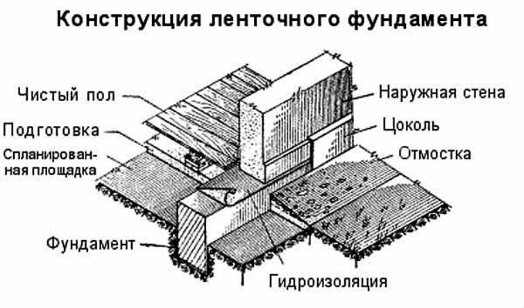 Строительство фундамента для сруба дома своими руками