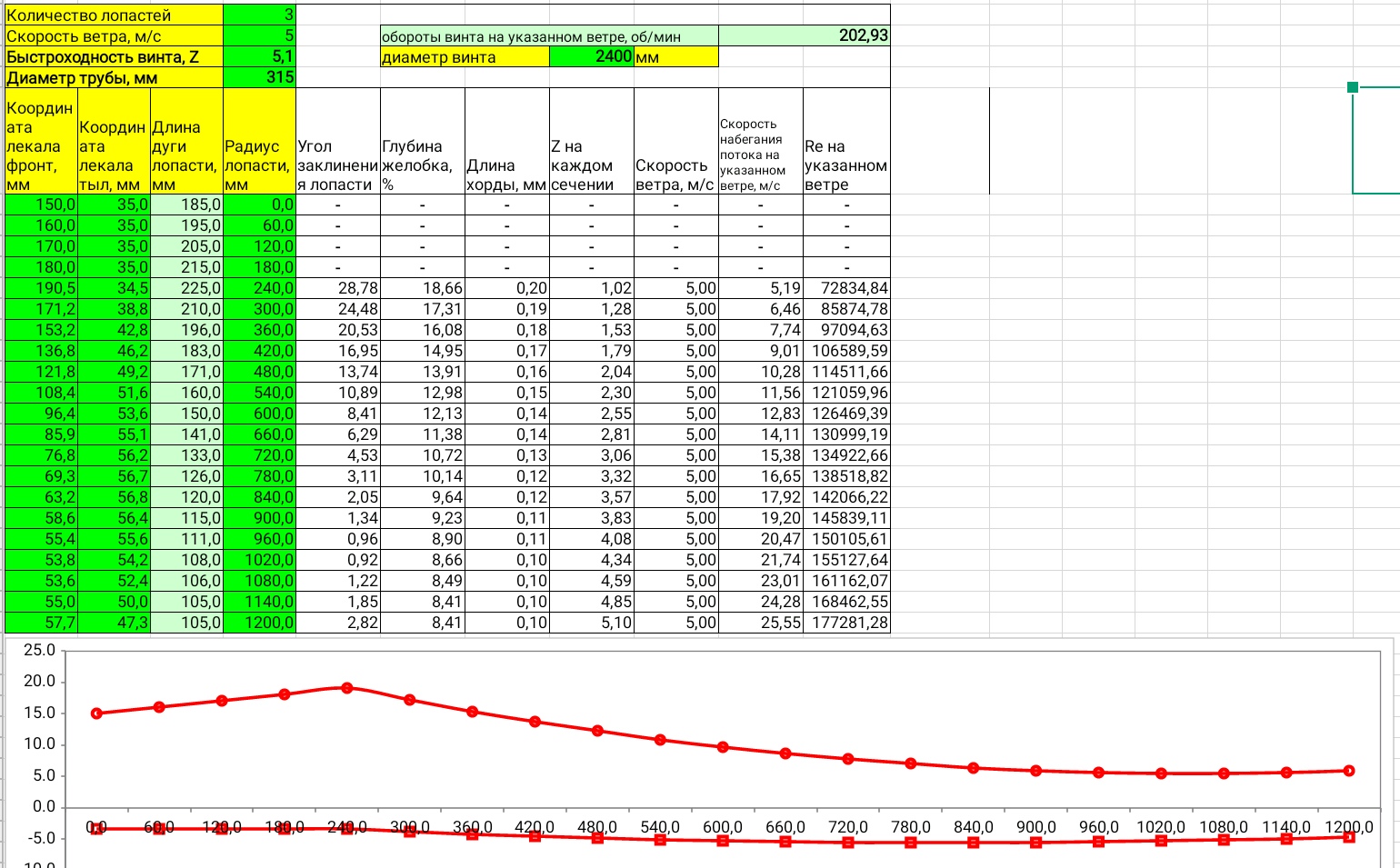 График скорости ветра. Параметров вращения лопастей ветрогенератора. Мощность ветрогенератора таблица. Таблица лопастей для ветрогенератора. Расчет ветроколеса для ветрогенератора таблица.
