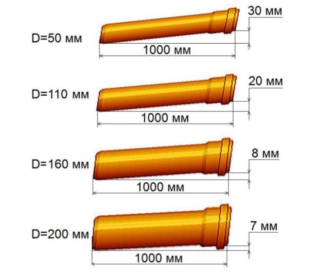Каким должен быть уклон канализации