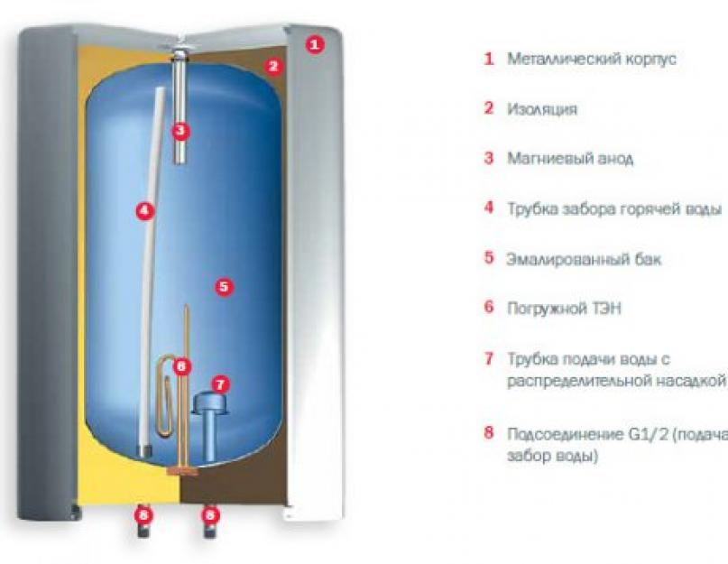 Что такое терморегулятор на водонагревателе