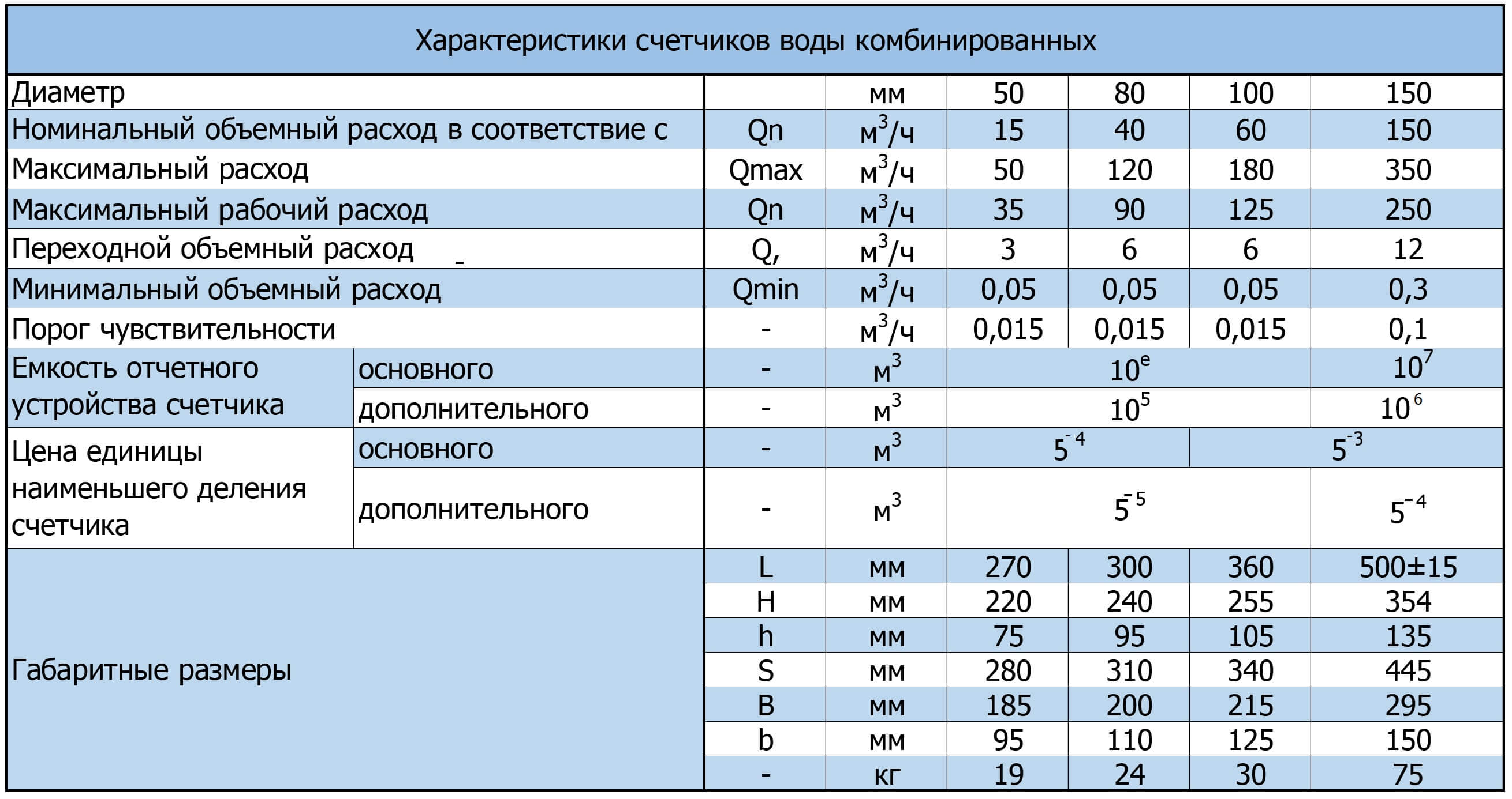 Расход охлаждаемой воды. Расчетные параметры счетчиков расхода воды. Таблица расходов счетчика газа. Характеристика прибора учета воды. Параметры водяного счетчика.