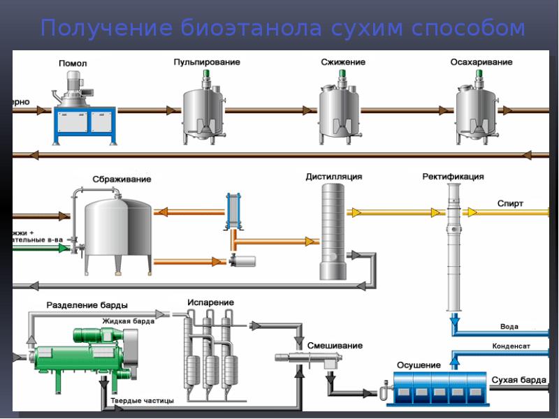 Технологическая схема производства биодизеля