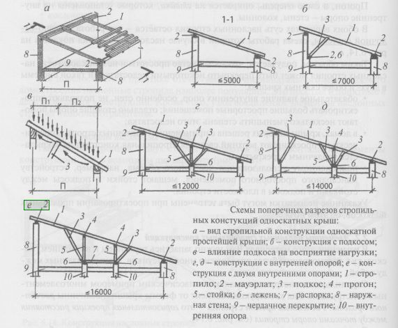 Односкатная крыша своими руками: чертеж и пошаговая инструкция монтажа