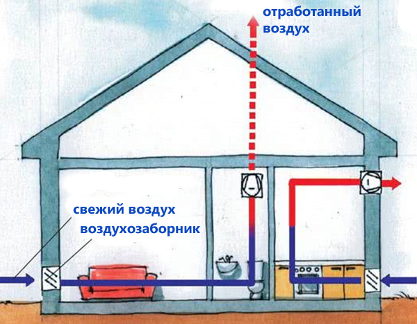 Как сделать принудительную вентиляцию в доме и квартире своими руками, затратив минимум средств