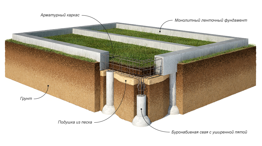 Особенности глинистой почвы при возведении фундамента