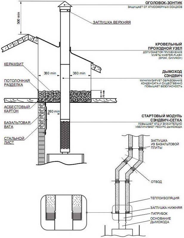 Установка дымохода для газовых котлов – требования и материалы