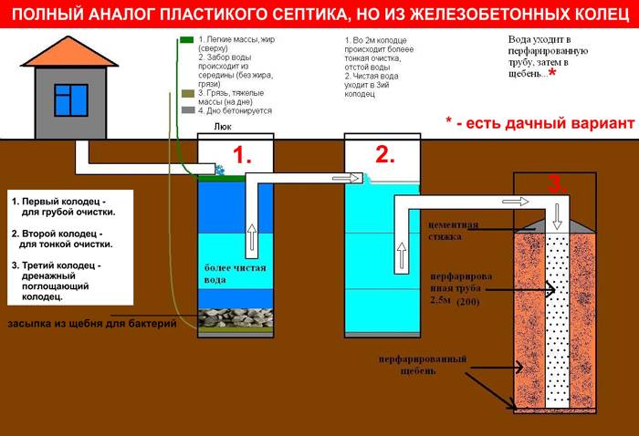 Во сколько обойдется строительство септика из бетонных колец «под ключ»