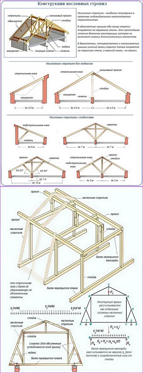 Как построить мансардную крышу своими руками пошаговая инструкция с фото