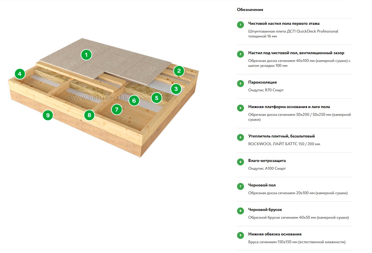 Пирог устройства пола первого этажа