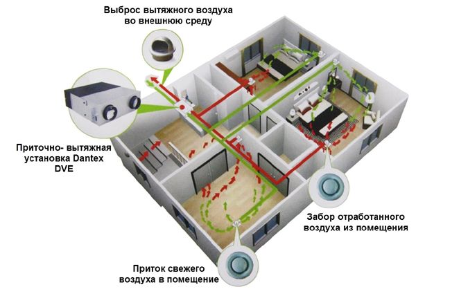 Приточно-вытяжные установки с рекуперацией тепла для частного дома