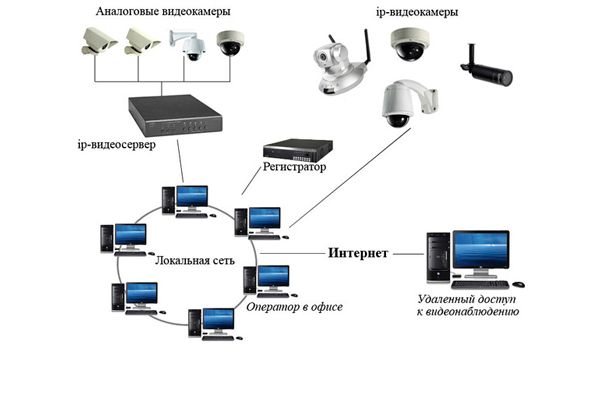 Подключение к камерам видеонаблюдения по интернету