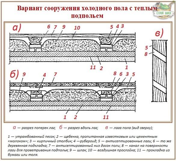 Пирог полов по лагам на плитах перекрытия