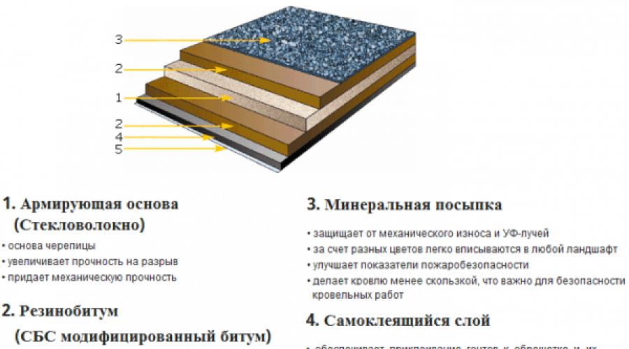 Устройство и особенности проектирования совмещенной кровли