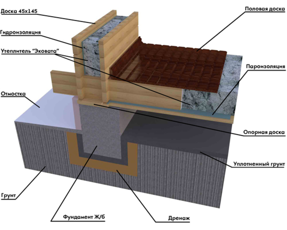 Пирог пола в каркасном доме с эковатой