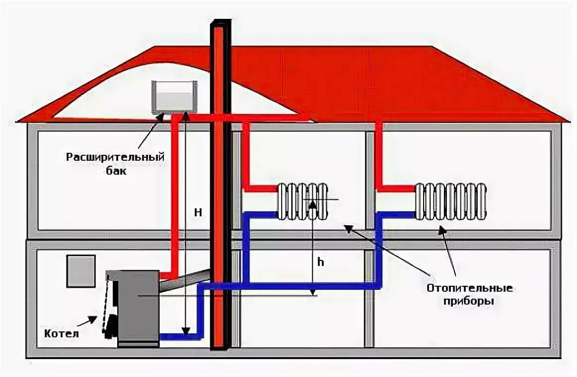 Отопление своими руками: цена газового отопления дома