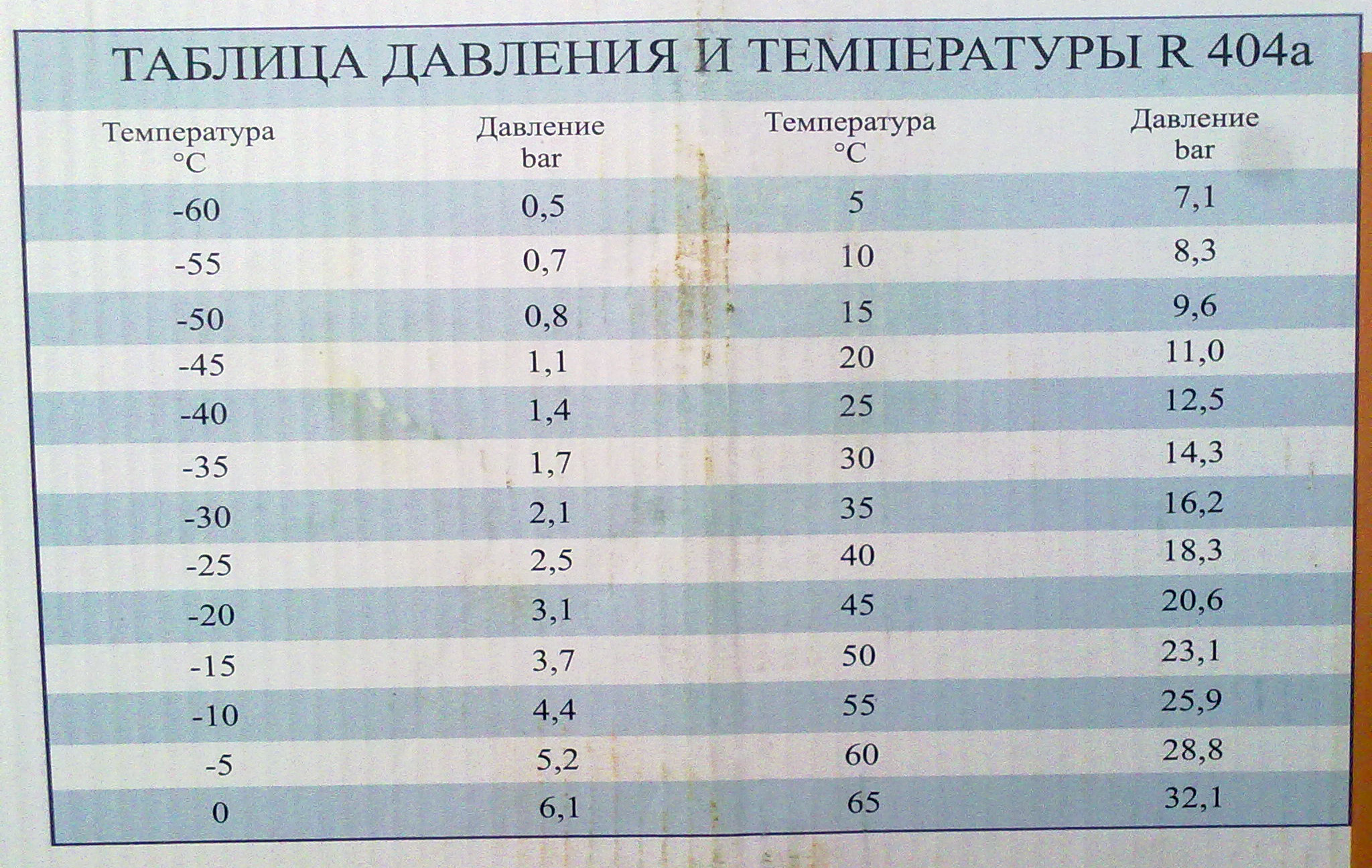 Какое рабочее давление. Таблица давления фреона 404а. Низкотемпературная камера фреон 404 давление всасывания. Давление фреона 404 таблица температуры и давления. 404 Фреон таблица.