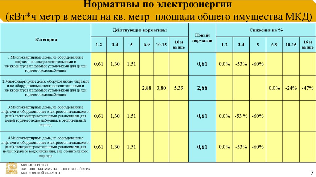 Норматив потребления на 1 человека. Норматив расхода электроэнергии на 1 кв м. Нормативный расход электроэнергии на 1 кв.м. Норматив электроэнергии 1квт*ч на хозпостройк. Нормы расчет потребляемой электроэнергии.