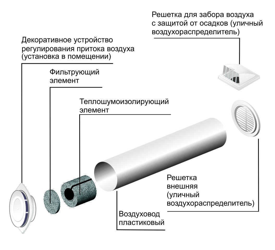 Приточно-вытяжная система вентиляции для квартиры своими руками