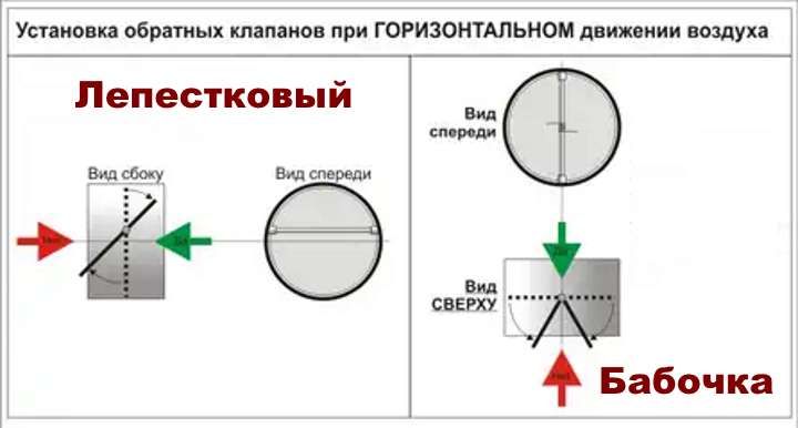 Обратный клапан на вентиляцию: разновидности и монтаж своими руками