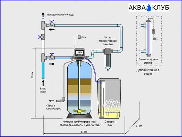 Как промыть фильтр для воды. Ионообменный фильтр для воды схема подключения. Схема монтажа умягчителя и обезжелезивателя воды. Схема установки фильтра для обезжелезивания воды. Схема подключения умягчителя воды с фильтром обратного осмоса.