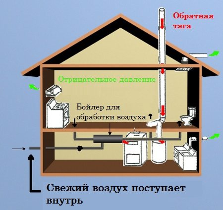 Почему вентиляция дует