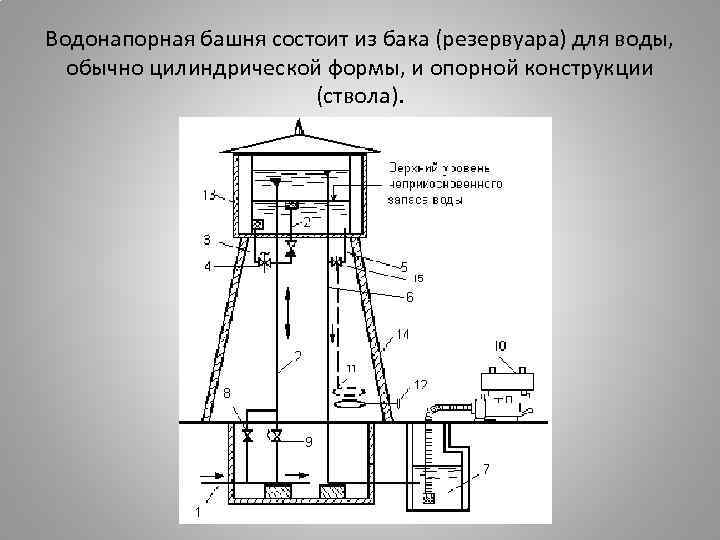 Как устроена водонапорная башня старого образца изнутри