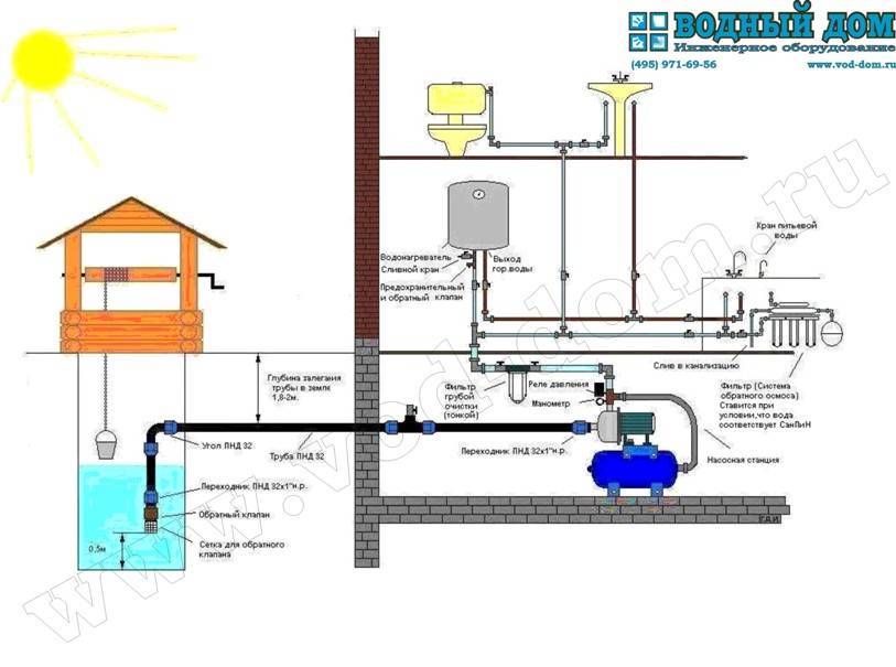 Как подключить насосную станцию к скважине на даче схема подключения