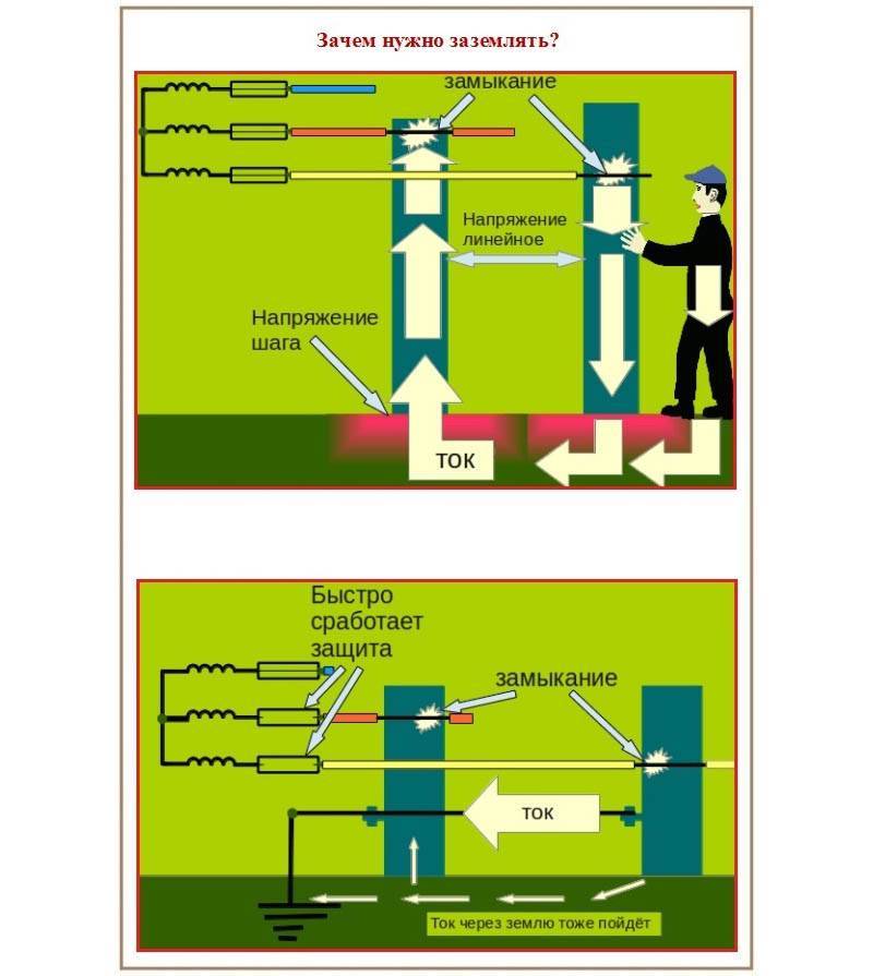 Замыкающее напряжение. Принцип работы провода заземления. Принцип работы заземления электрооборудования. Принцип работы контурного защитного заземления. Заземление и защитное заземление.