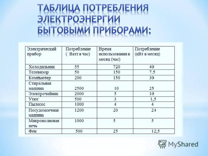 Много ли электричества потребляет кондиционер. Потребление электроэнергии бытовыми приборами таблица КВТ В час. Потребление электроэнергии бытовыми приборами таблица КВТ. Потребление электроэнергии бытовыми приборами в месяц таблица. Таблица приборов потребления электроэнергии в месяц.