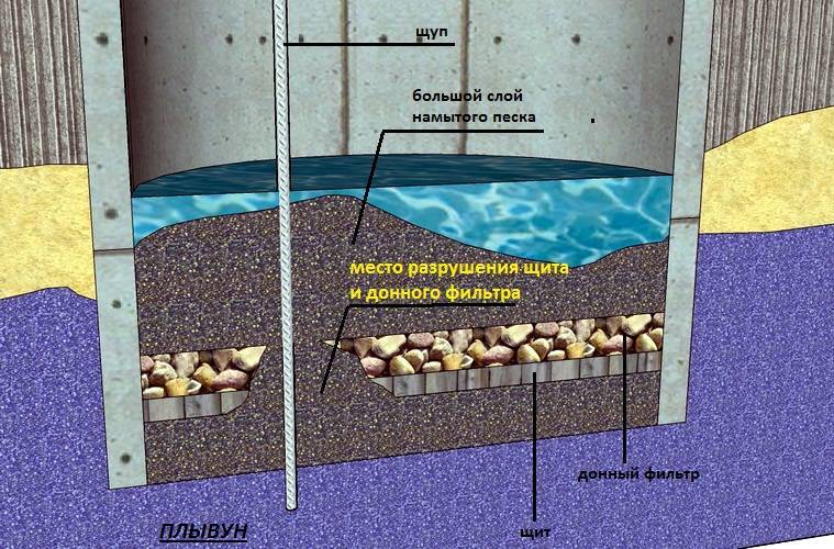 Слои песка. Как поставить донный фильтр для колодца. Донный фильтр для колодца на плывуне. Донный фильтр для колодца из геотекстиля. Схема донного фильтра в колодце.