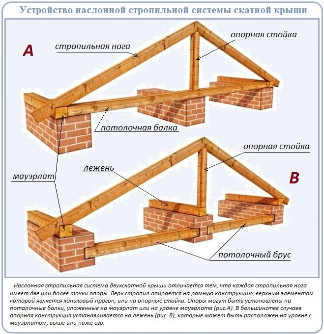 Конструкция стропильной системы на двухскатную крышу