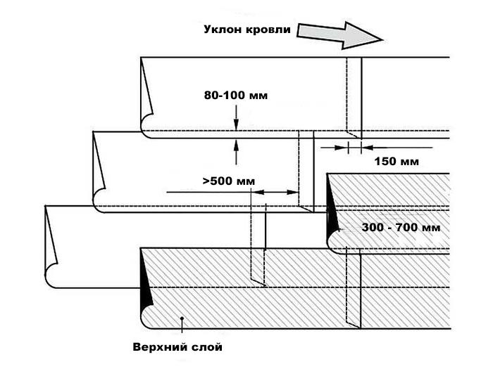 Уклон гибкой кровли. Срок эксплуатации рубероидной кровли. Уклон кровли из рулонных материалов. Срок эксплуатации кровли из наплавляемых материалов. Уклон кровли наплавляемой.