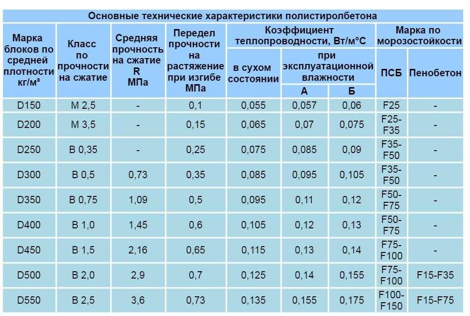 Состояния блоков. Теплопроводность полистиролбетона d400. Коэффициент теплопроводности полистиролбетона 500. Коэффициент теплопроводности полистиролбетон утеплитель. Блоки полистиролбетонныетеплоповодность.