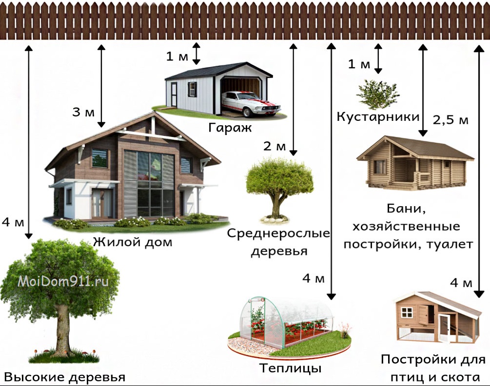 Нормы и правила установки забора между соседями на участке