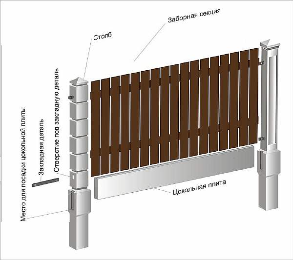 Какой материал лучше использовать, чтобы построить забор