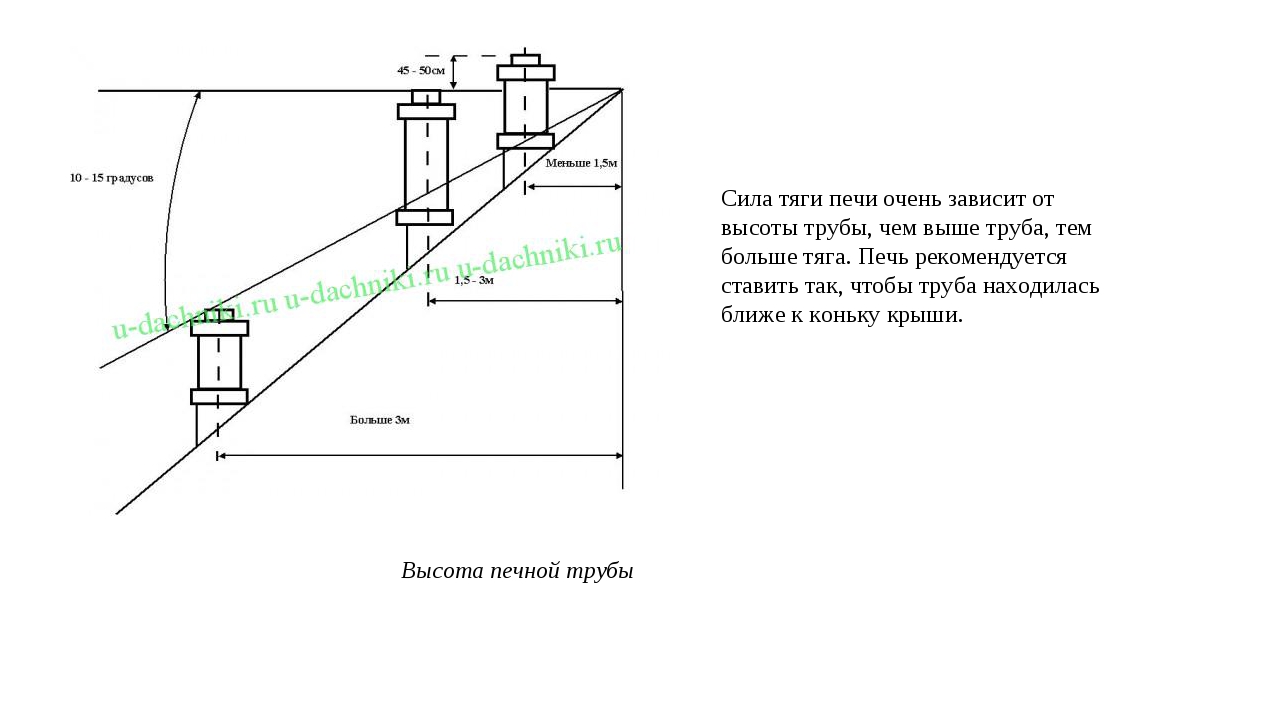 В какой трубе лучше тяга. Зависимость высоты дымохода от диаметра трубы. Расчет высоты трубы дымохода для тяги. Зависимость тяги от высоты трубы. Зависимость тяги от высоты и диаметра трубы дымохода.