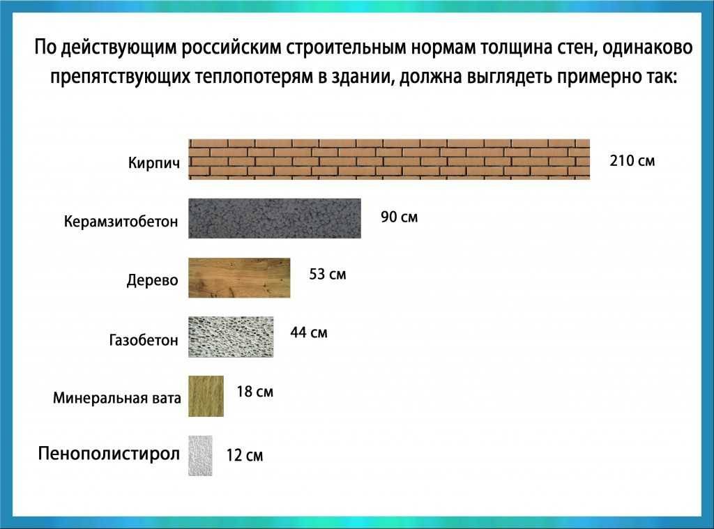 Калькулятор расчета толщины утепления стены пеноплэксом