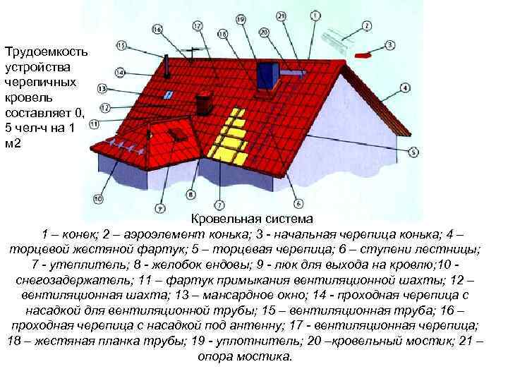 Вентиляция крыши из мягкой черепицы, металлочерепицы и плоской кровли