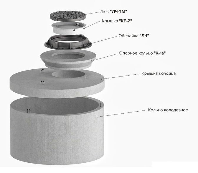 Назначение крышек. Кольцо колодца ж/б (КС20.9). Кольцо для колодца КС 15-9. Кольцо колодца d1500 h200 полимерпесчаное. Кольцо стеновое КС 15-9.