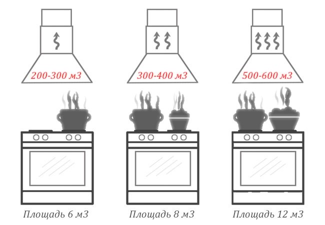 Калькуляторы расчета параметров кухонной вытяжки