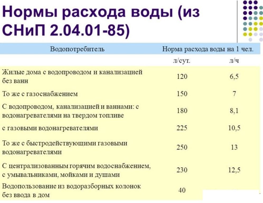 Норма потребления воды в москве на человека