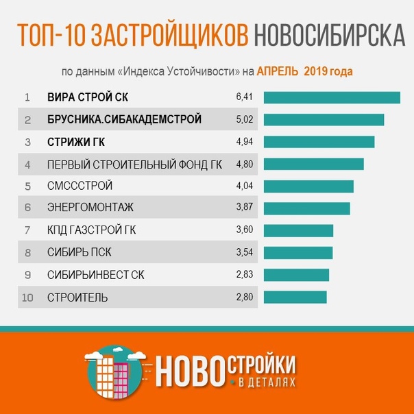 Рейтинг компаний по ремонту квартир в Новосибирске